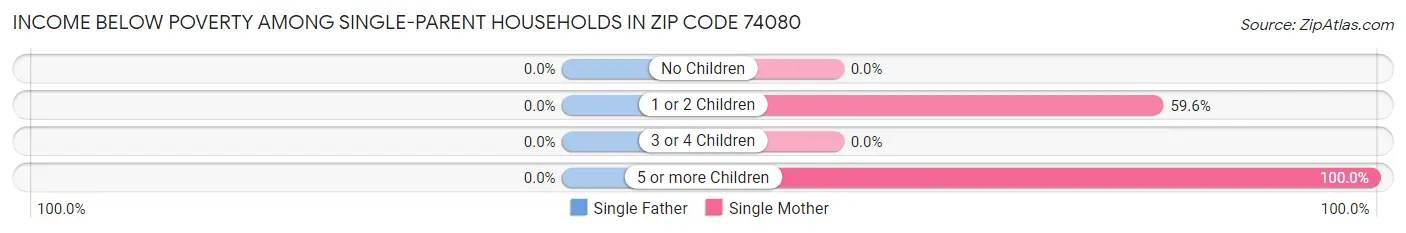 Income Below Poverty Among Single-Parent Households in Zip Code 74080