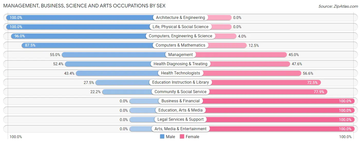 Management, Business, Science and Arts Occupations by Sex in Zip Code 74080