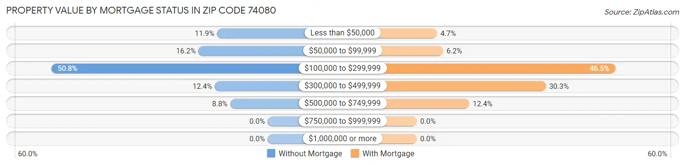 Property Value by Mortgage Status in Zip Code 74080