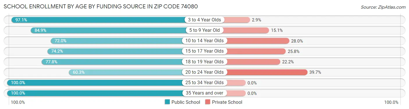 School Enrollment by Age by Funding Source in Zip Code 74080