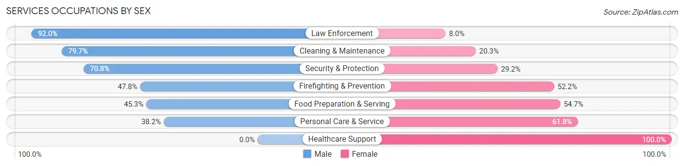 Services Occupations by Sex in Zip Code 74080