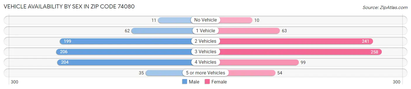 Vehicle Availability by Sex in Zip Code 74080