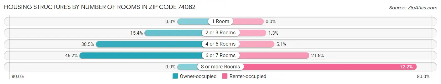 Housing Structures by Number of Rooms in Zip Code 74082