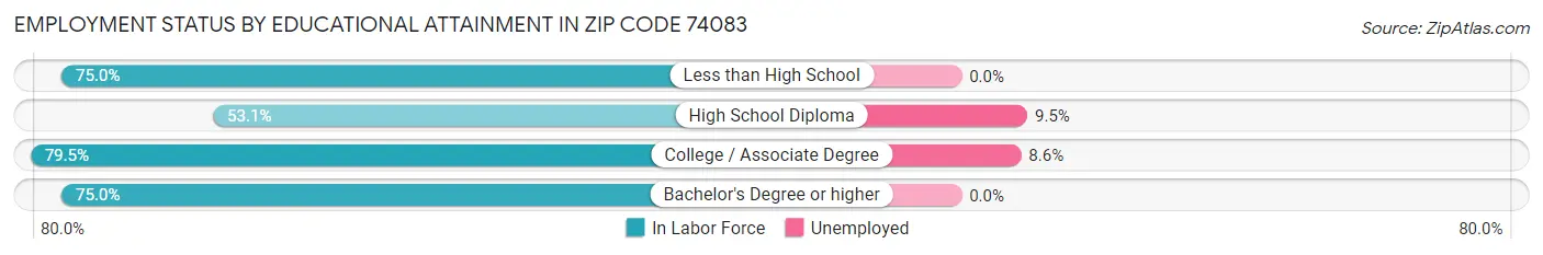 Employment Status by Educational Attainment in Zip Code 74083