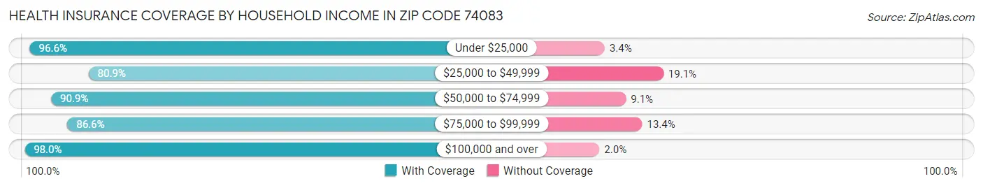 Health Insurance Coverage by Household Income in Zip Code 74083