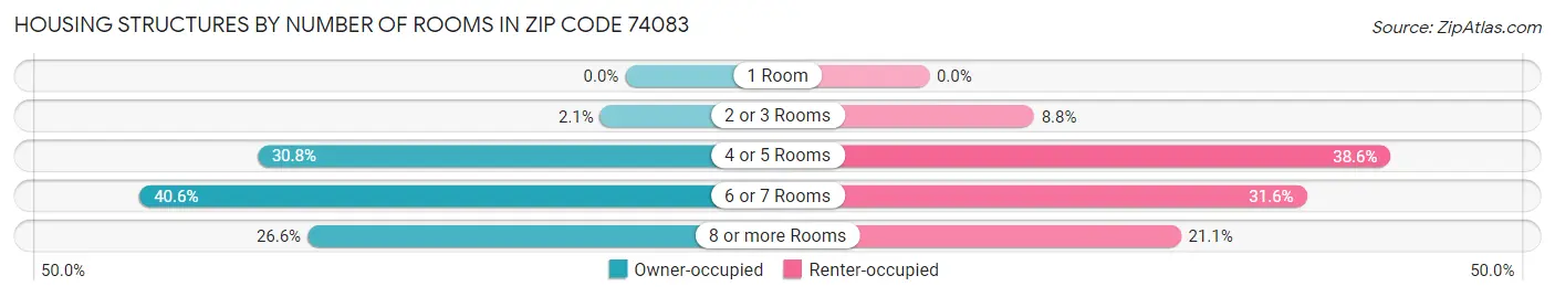Housing Structures by Number of Rooms in Zip Code 74083