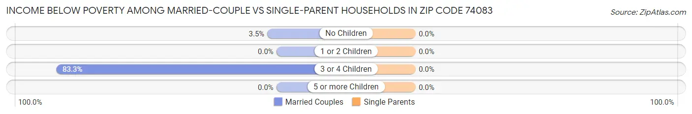 Income Below Poverty Among Married-Couple vs Single-Parent Households in Zip Code 74083