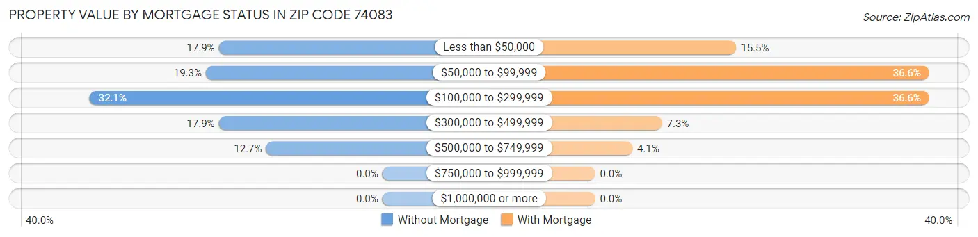 Property Value by Mortgage Status in Zip Code 74083