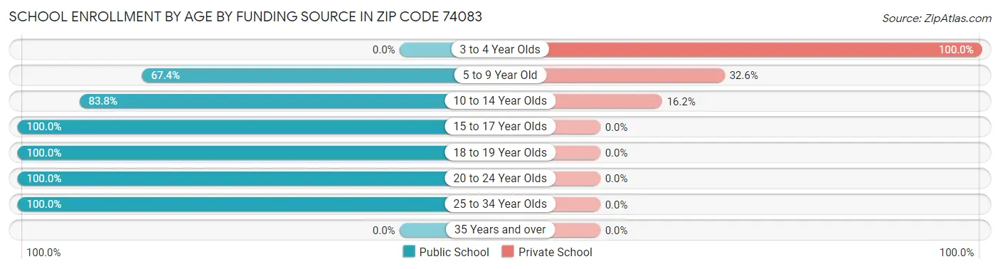 School Enrollment by Age by Funding Source in Zip Code 74083