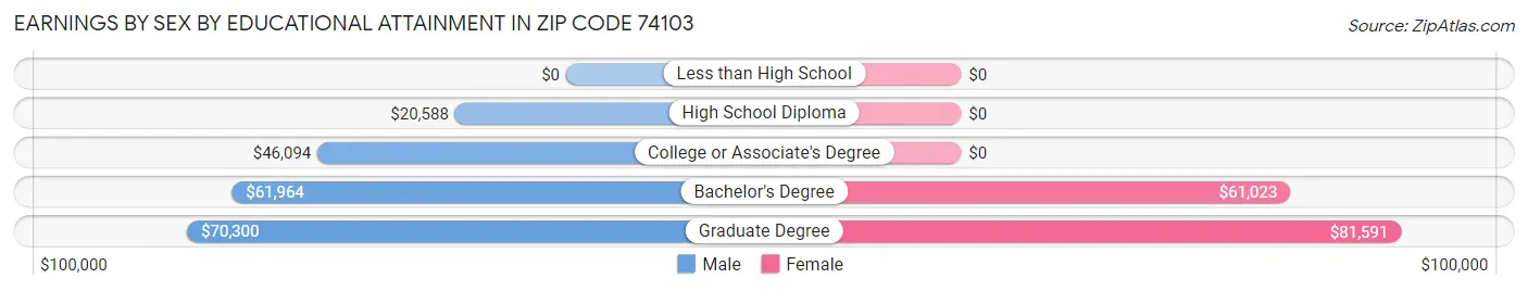 Earnings by Sex by Educational Attainment in Zip Code 74103