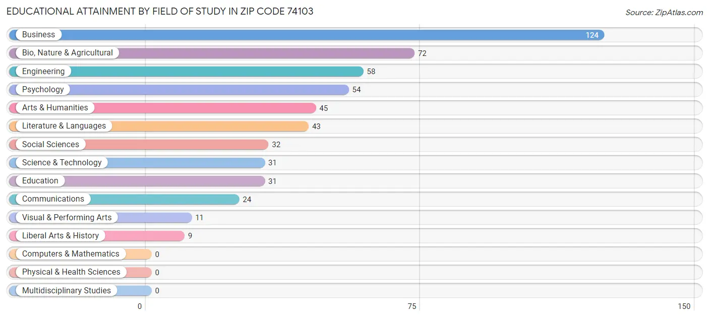 Educational Attainment by Field of Study in Zip Code 74103