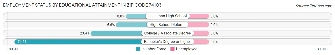Employment Status by Educational Attainment in Zip Code 74103