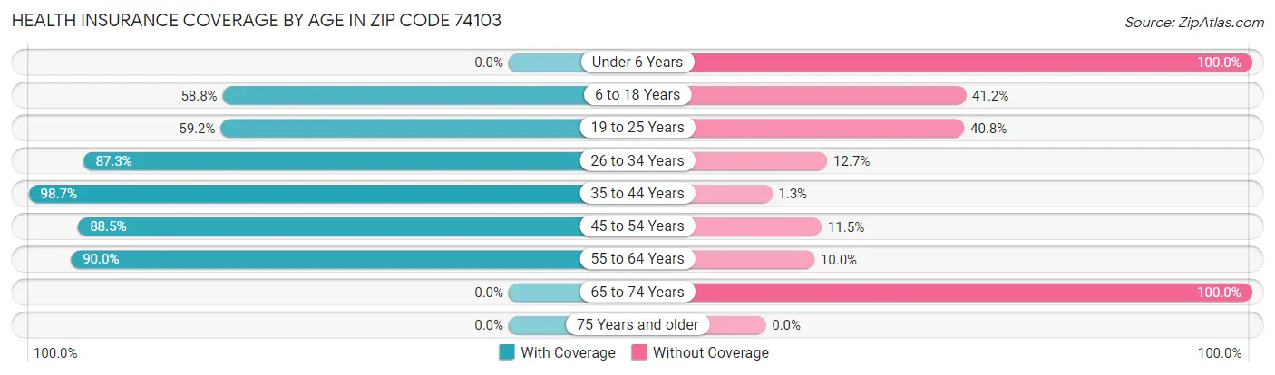 Health Insurance Coverage by Age in Zip Code 74103