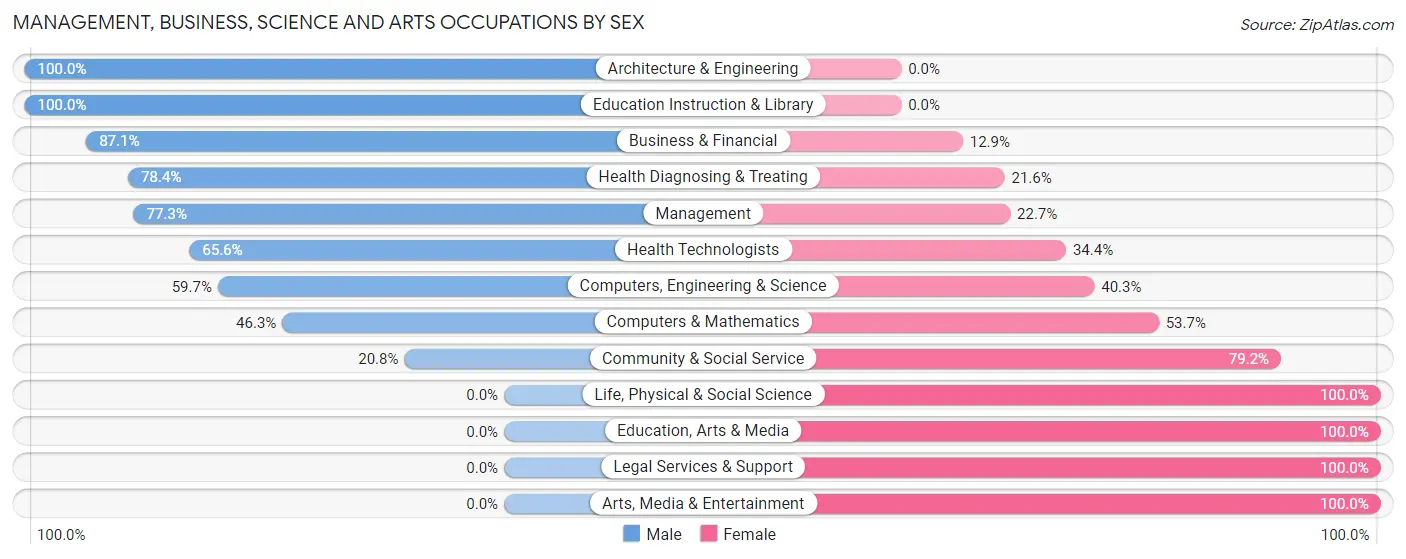 Management, Business, Science and Arts Occupations by Sex in Zip Code 74103