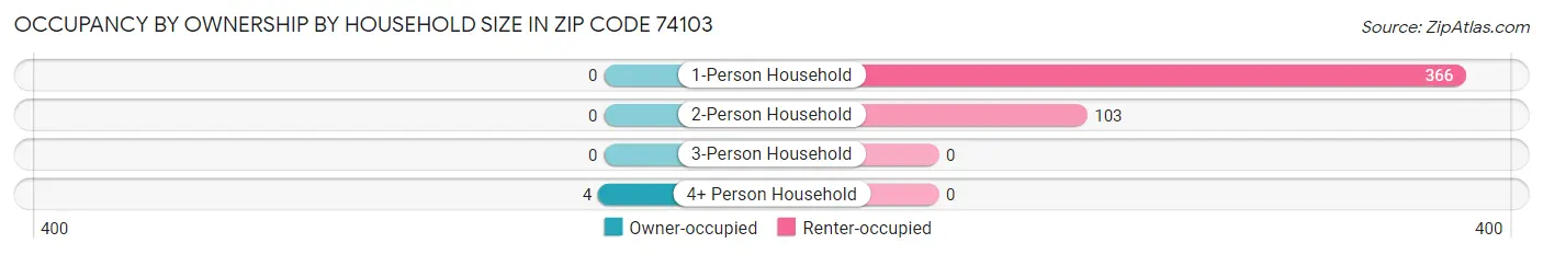 Occupancy by Ownership by Household Size in Zip Code 74103