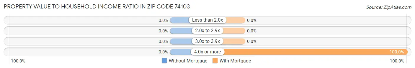 Property Value to Household Income Ratio in Zip Code 74103