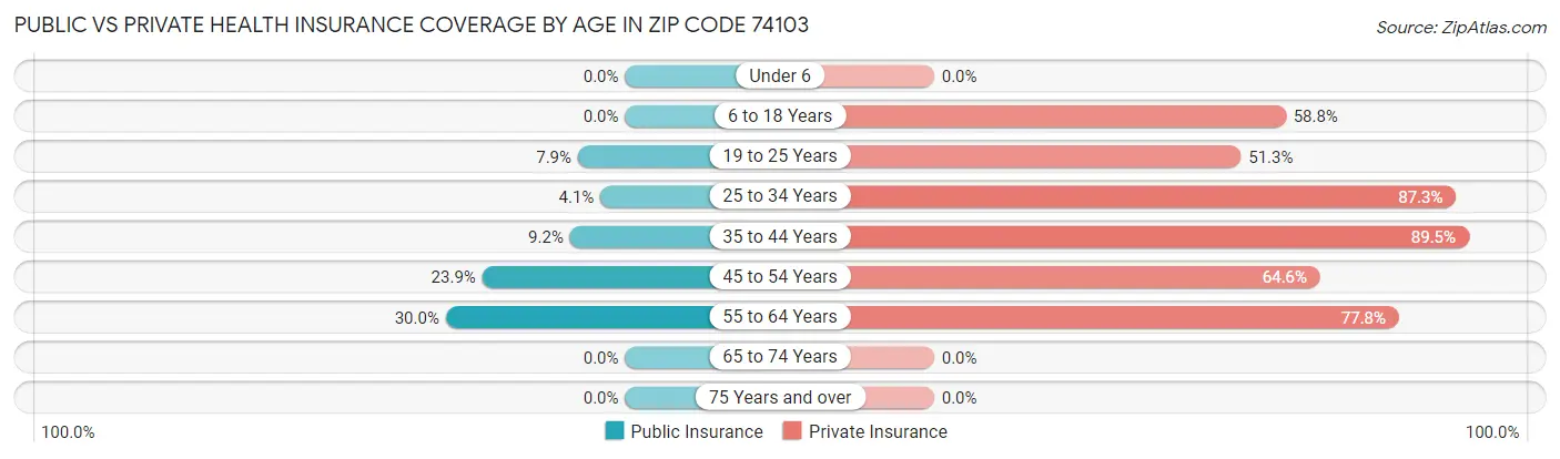 Public vs Private Health Insurance Coverage by Age in Zip Code 74103