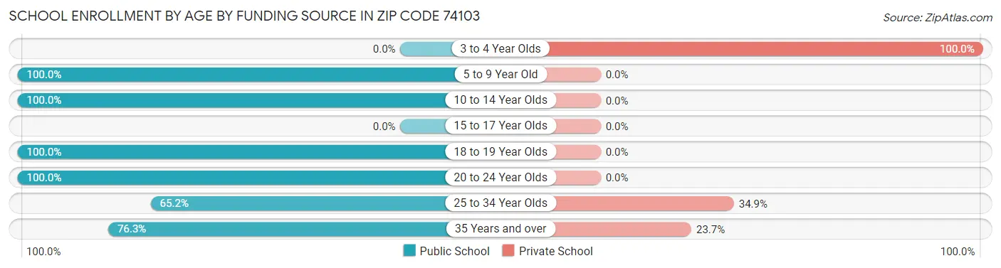 School Enrollment by Age by Funding Source in Zip Code 74103