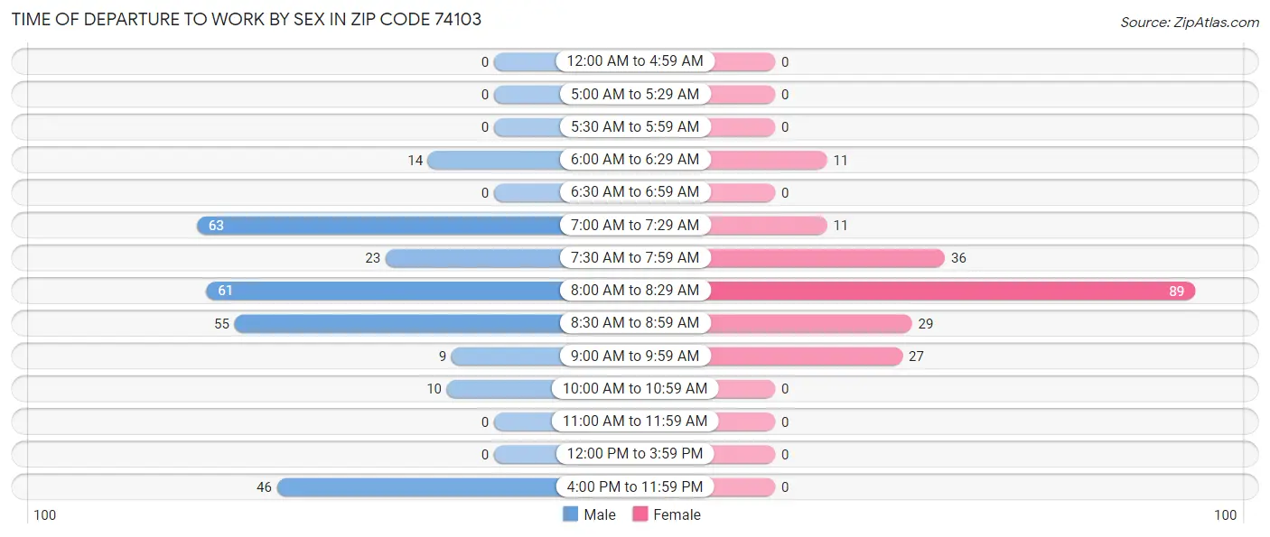 Time of Departure to Work by Sex in Zip Code 74103