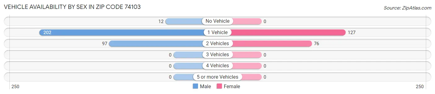 Vehicle Availability by Sex in Zip Code 74103