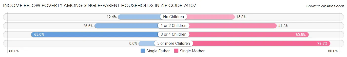 Income Below Poverty Among Single-Parent Households in Zip Code 74107