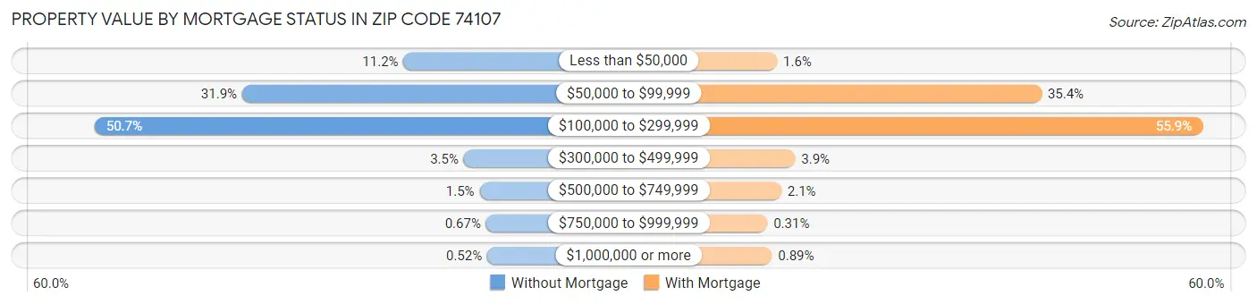 Property Value by Mortgage Status in Zip Code 74107