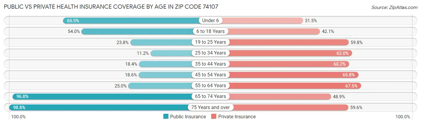 Public vs Private Health Insurance Coverage by Age in Zip Code 74107