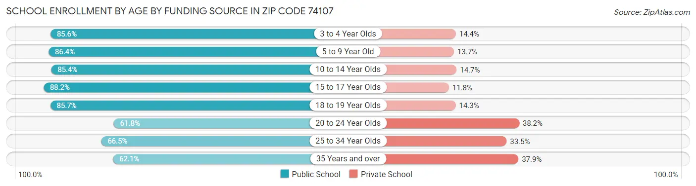 School Enrollment by Age by Funding Source in Zip Code 74107