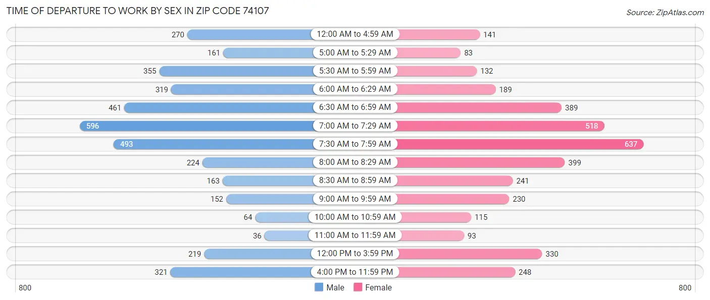 Time of Departure to Work by Sex in Zip Code 74107