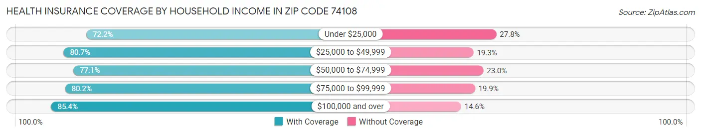 Health Insurance Coverage by Household Income in Zip Code 74108