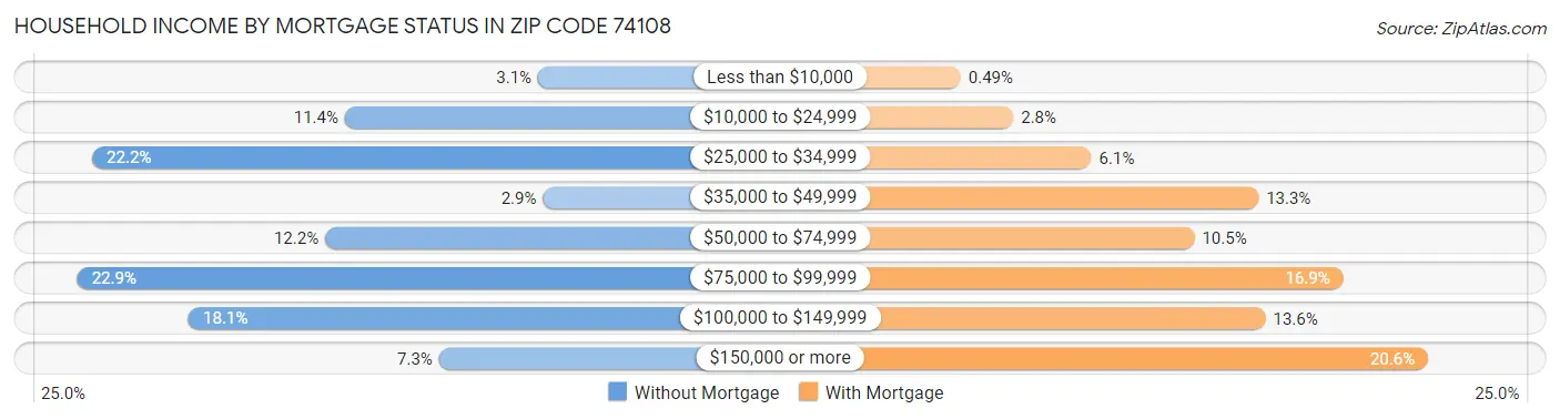 Household Income by Mortgage Status in Zip Code 74108