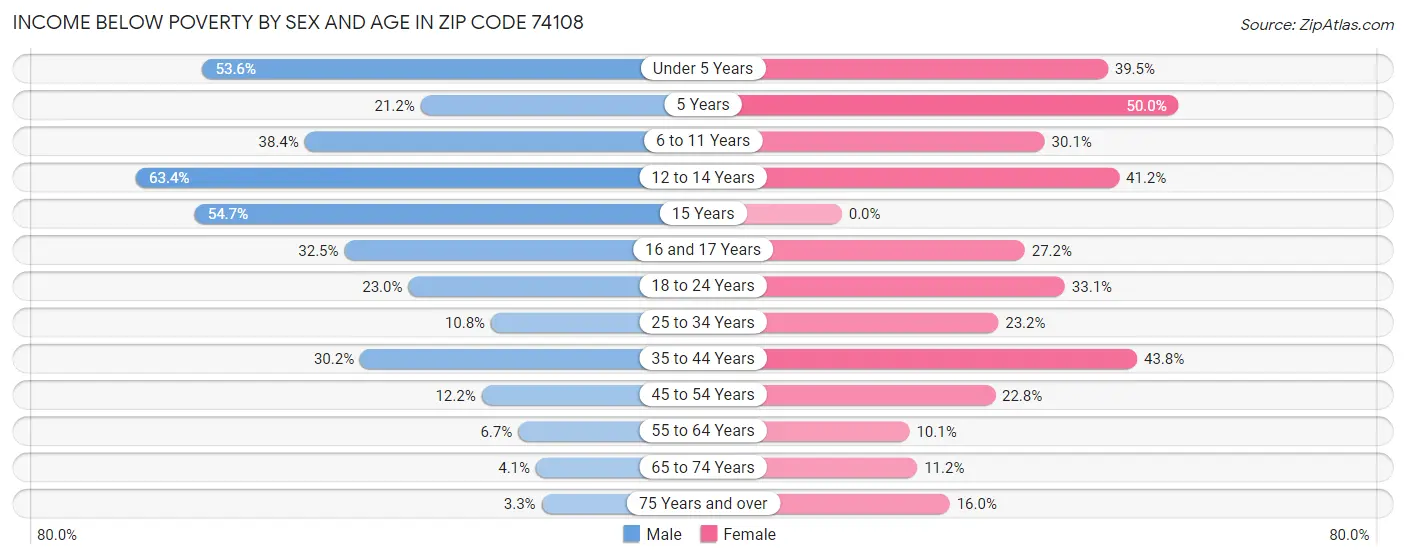 Income Below Poverty by Sex and Age in Zip Code 74108