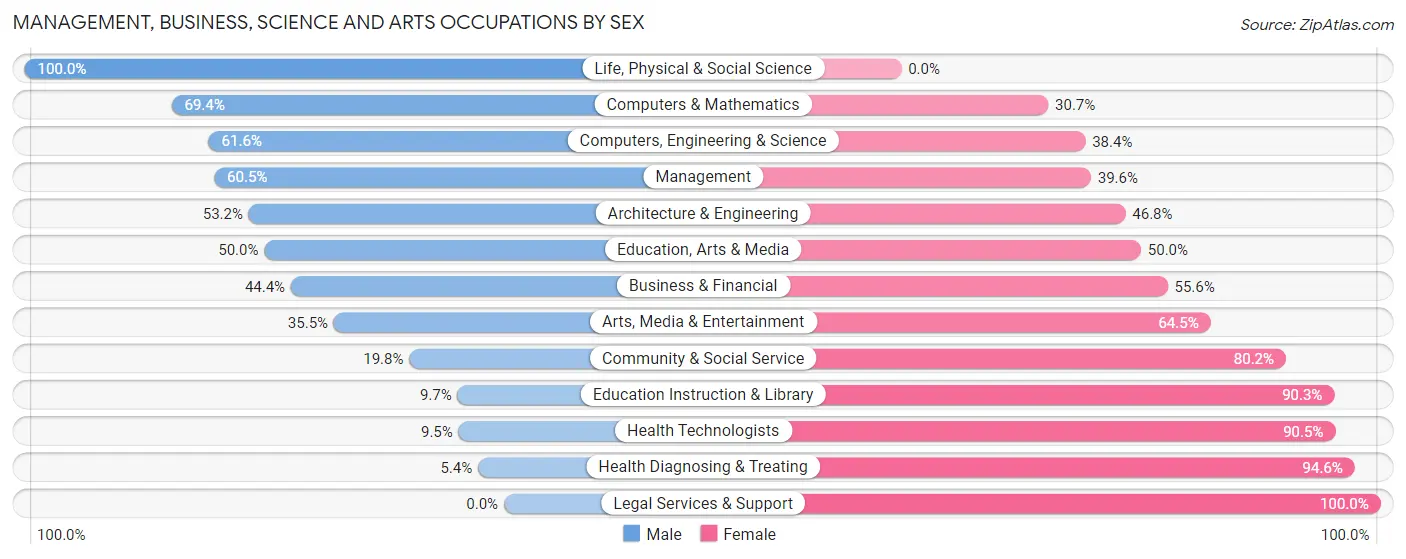 Management, Business, Science and Arts Occupations by Sex in Zip Code 74108