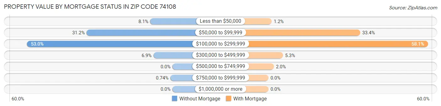 Property Value by Mortgage Status in Zip Code 74108