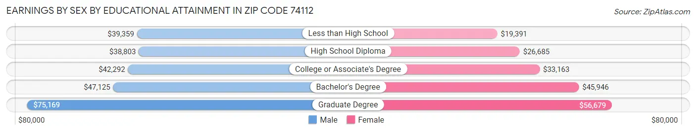 Earnings by Sex by Educational Attainment in Zip Code 74112