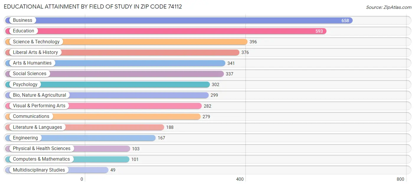 Educational Attainment by Field of Study in Zip Code 74112