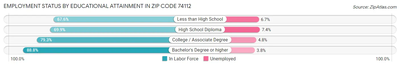 Employment Status by Educational Attainment in Zip Code 74112
