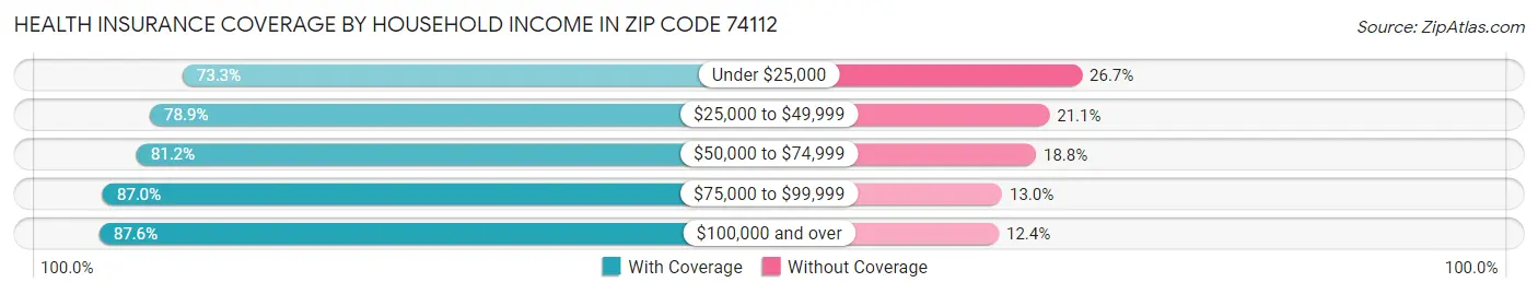Health Insurance Coverage by Household Income in Zip Code 74112