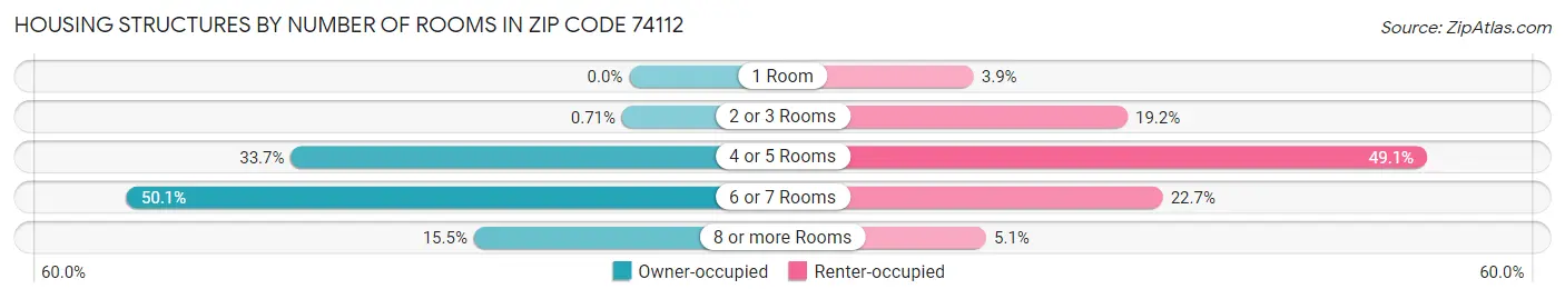 Housing Structures by Number of Rooms in Zip Code 74112
