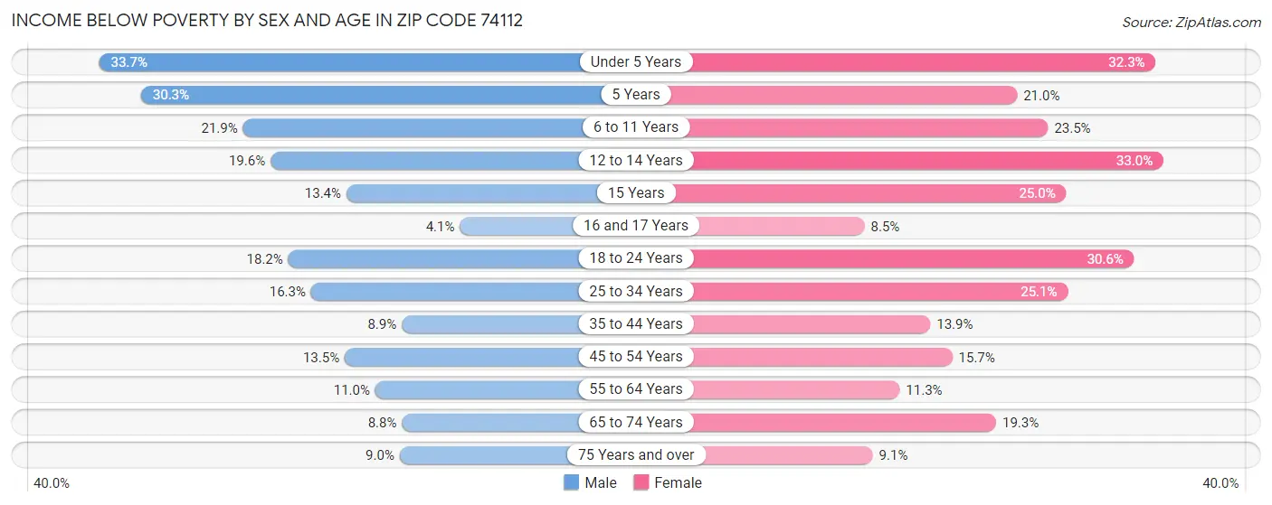 Income Below Poverty by Sex and Age in Zip Code 74112