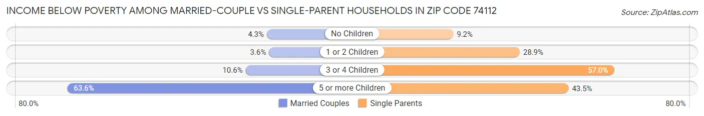 Income Below Poverty Among Married-Couple vs Single-Parent Households in Zip Code 74112