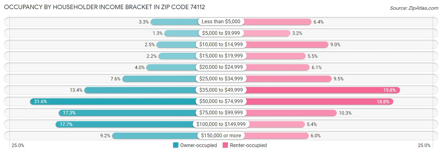 Occupancy by Householder Income Bracket in Zip Code 74112