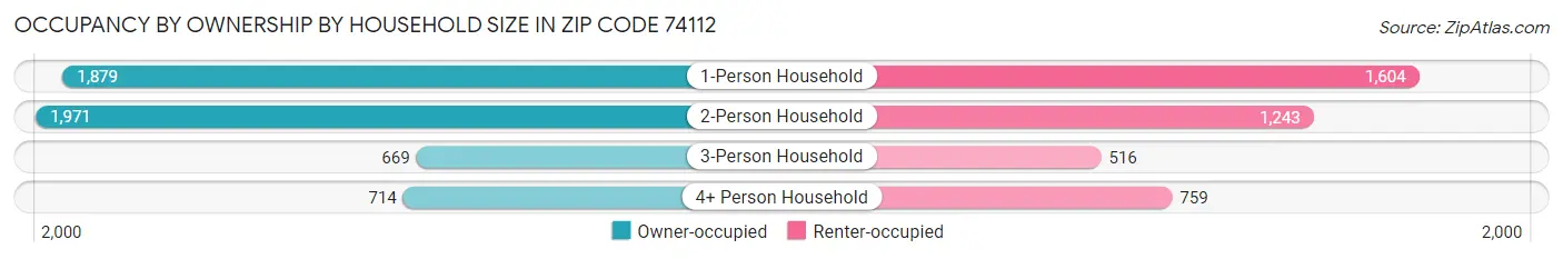 Occupancy by Ownership by Household Size in Zip Code 74112
