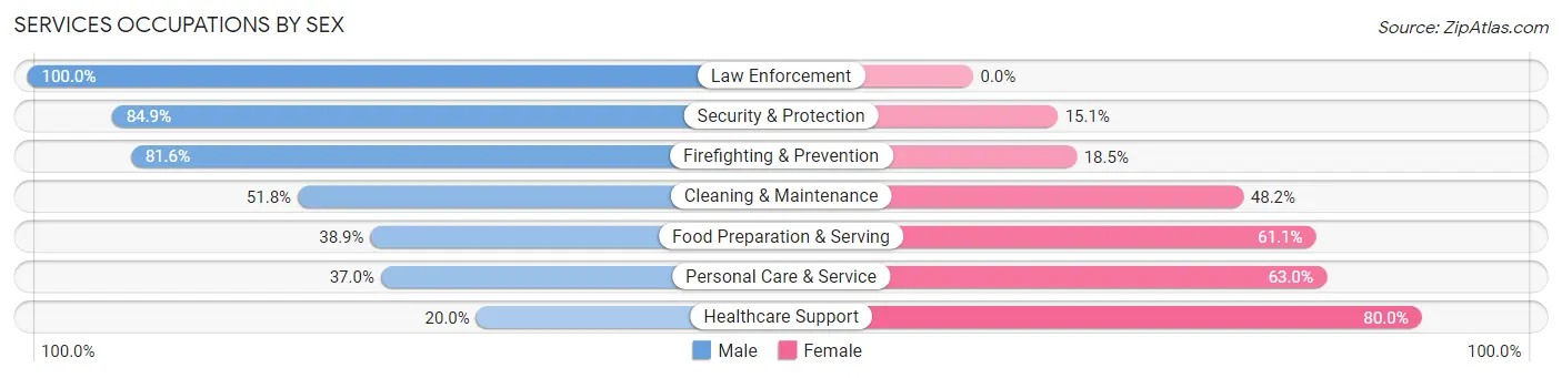Services Occupations by Sex in Zip Code 74112
