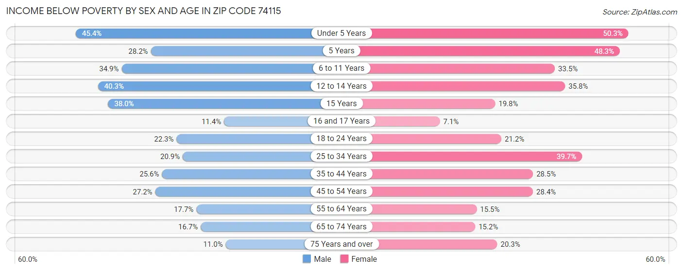 Income Below Poverty by Sex and Age in Zip Code 74115