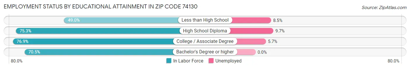Employment Status by Educational Attainment in Zip Code 74130