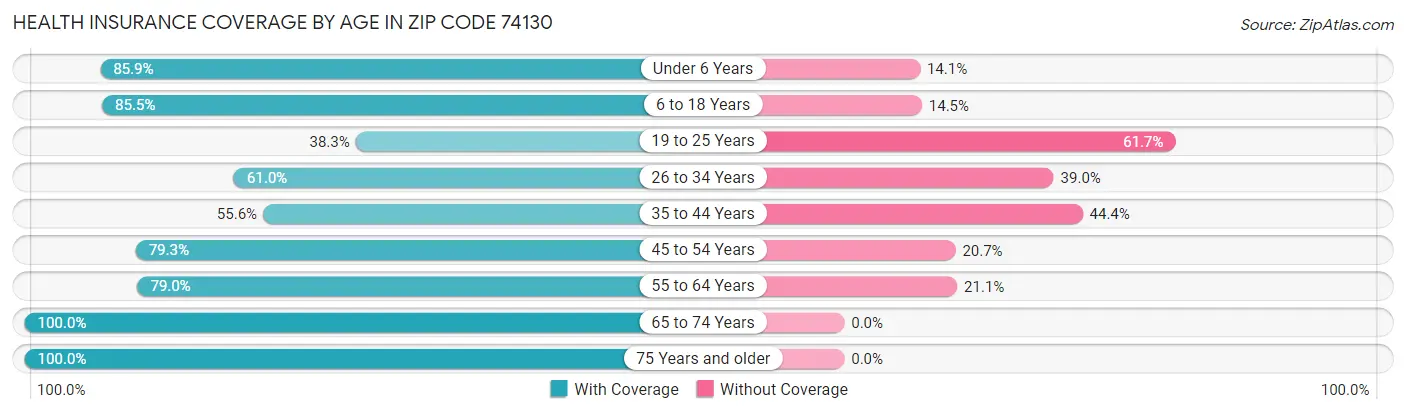 Health Insurance Coverage by Age in Zip Code 74130