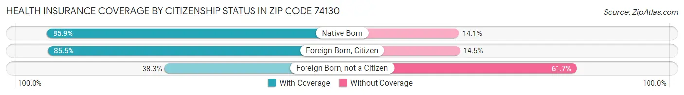 Health Insurance Coverage by Citizenship Status in Zip Code 74130