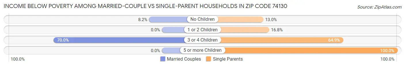 Income Below Poverty Among Married-Couple vs Single-Parent Households in Zip Code 74130