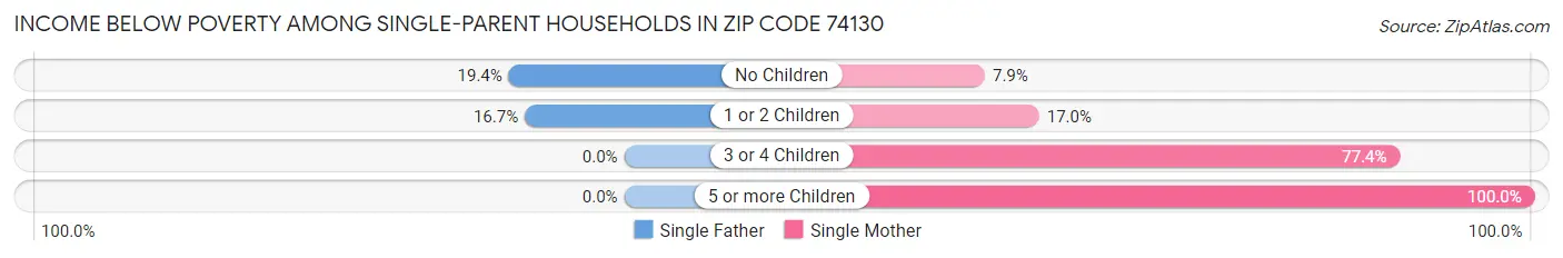 Income Below Poverty Among Single-Parent Households in Zip Code 74130